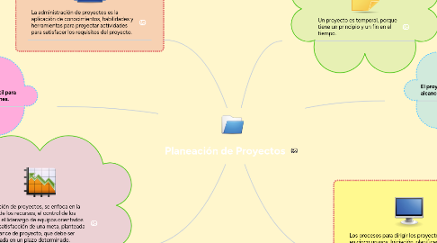 Mind Map: Planeación de Proyectos