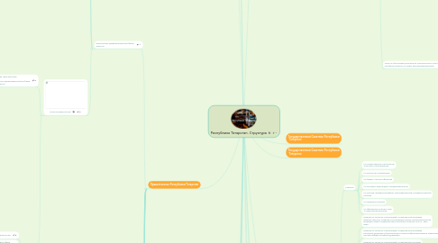 Mind Map: Республика Татарстан. Структура