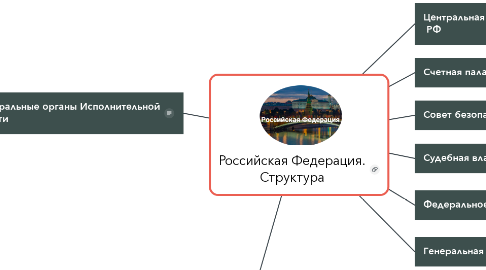 Mind Map: Российская Федерация. Структура