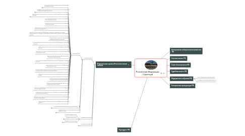 Mind Map: Российская Федерация. Структура