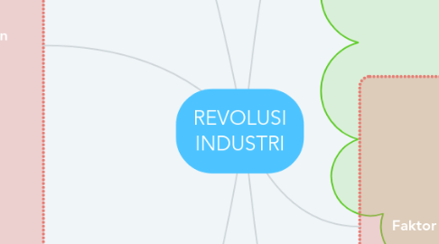 Mind Map: REVOLUSI INDUSTRI