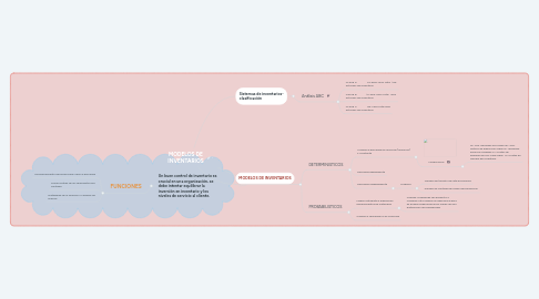 Mind Map: MODELOS DE INVENTARIOS