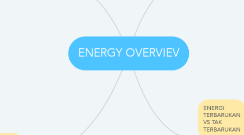Mind Map: ENERGY OVERVIEV