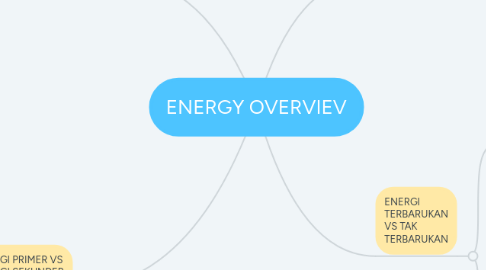 Mind Map: ENERGY OVERVIEV