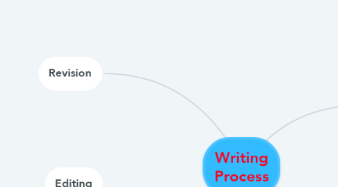 Mind Map: Writing Process