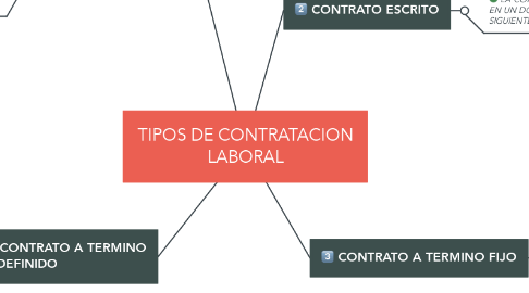 Mind Map: TIPOS DE CONTRATACION LABORAL