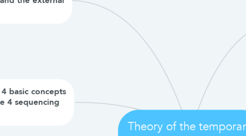 Mind Map: Theory of the temporary organization XB