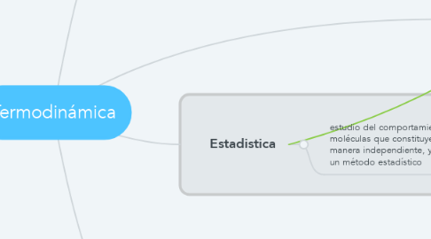 Mind Map: Termodinámica