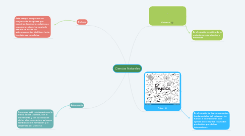 Mind Map: Ciencias Naturales