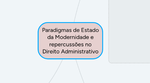 Mind Map: Paradigmas de Estado da Modernidade e repercussões no Direito Administrativo