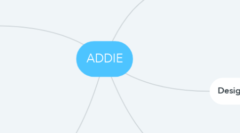 Mind Map: ADDIE