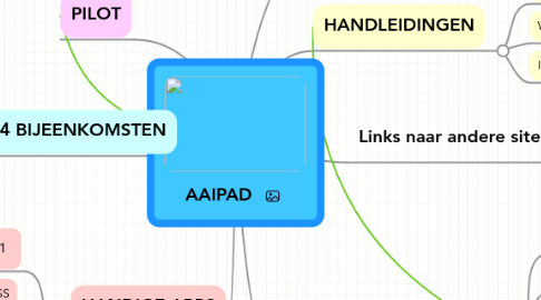 Mind Map: AAIPAD