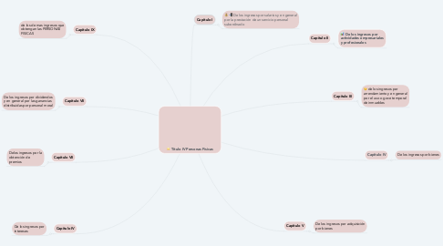 Mind Map: Titulo IV Personas Físicas