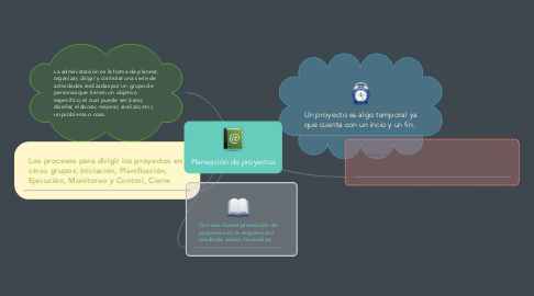 Mind Map: Planeación de proyectos