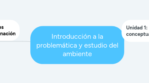 Mind Map: Introducción a la problemática y estudio del ambiente