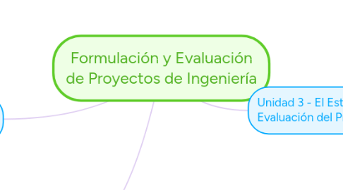 Mind Map: Formulación y Evaluación de Proyectos de Ingeniería