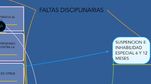 Mind Map: FALTAS DISCIPLINARIAS