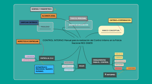 Mind Map: CONTROL INTERNO Manual para la realización del Control Interno en la Policía Nacional RES 00839