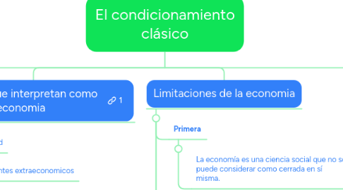 Mind Map: EL SIGNIFICADO Y LAS LIMITACIONES DE LA ECONOMÍA