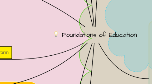 Mind Map: Foundations of Education