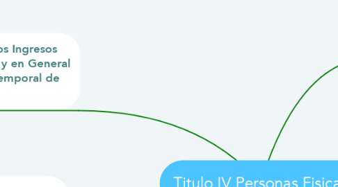 Mind Map: Titulo IV Personas Fisicas