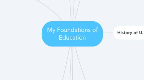 Mind Map: My Foundations of Education