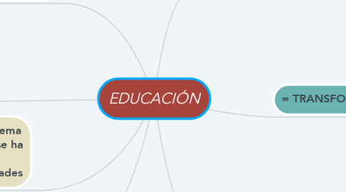 Mind Map: EDUCACIÓN