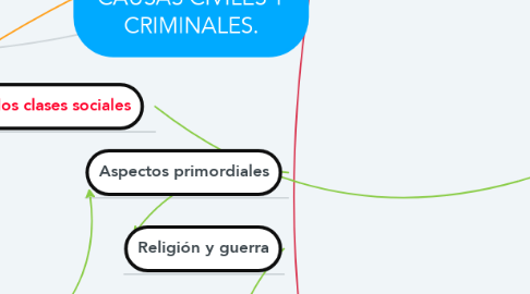 Mind Map: DERECHO AZTECA: CAUSAS CIVILES Y CRIMINALES.