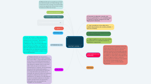 Mind Map: MALTRATO ANIMAL