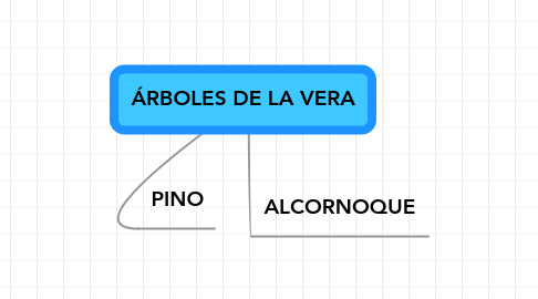 Mind Map: ÁRBOLES DE LA VERA