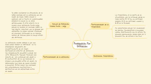 Mind Map: Propagación Por Difracción