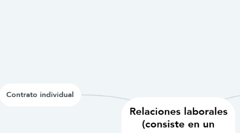 Mind Map: Relaciones laborales (consiste en un contrato de trabajo)