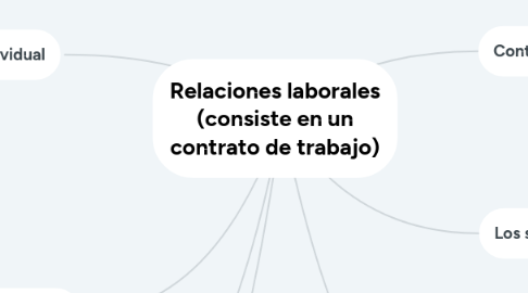 Mind Map: Relaciones laborales (consiste en un contrato de trabajo)