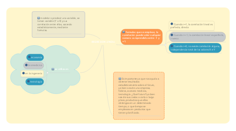Mind Map: REGRESION LINEAL