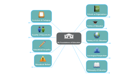 Mind Map: My Foundations of Education