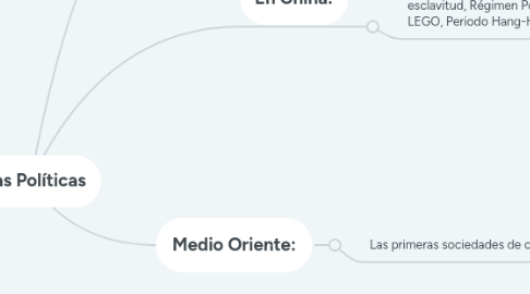 Mind Map: Ideas Políticas