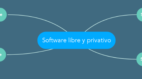Mind Map: Software libre y privativo