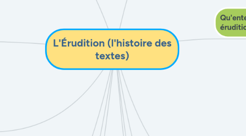 Mind Map: L'Érudition (l'histoire des textes)