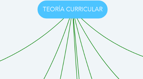 Mind Map: TEORÍA CURRICULAR