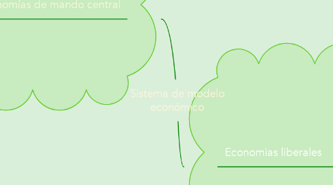 Mind Map: Sistema de modelo económico