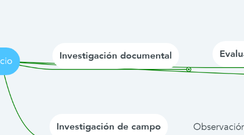 Mind Map: Inicio