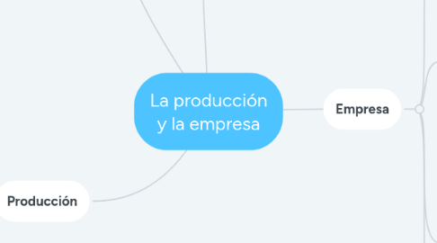 Mind Map: La producción y la empresa