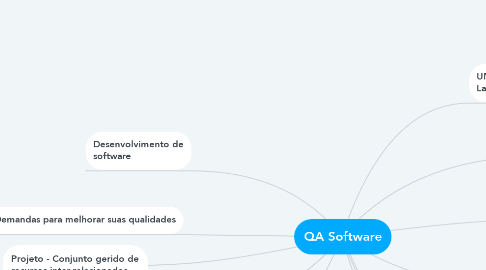 Mind Map: QA Software