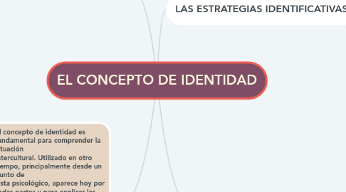 Mind Map: EL CONCEPTO DE IDENTIDAD