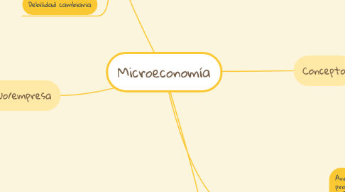 Mind Map: Microeconomía