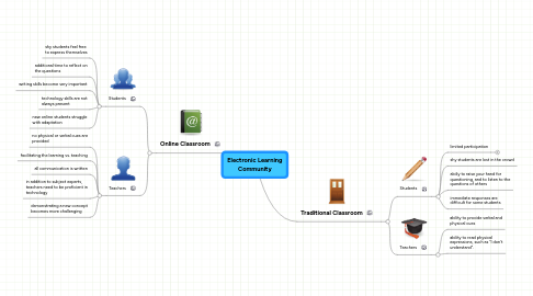 Mind Map: Electronic Learning Community