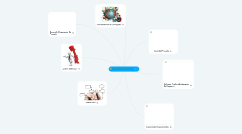 Mind Map: Administración de Proyecto.