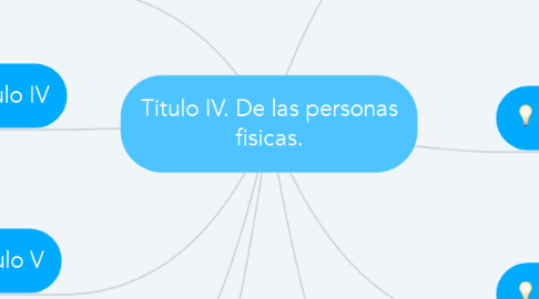 Mind Map: Titulo IV. De las personas fisicas.