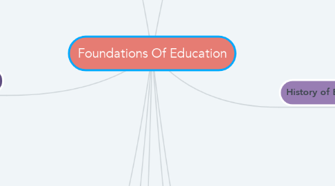 Mind Map: Foundations Of Education