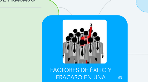 Mind Map: FACTORES DE ÉXITO Y FRACASO EN UNA INICIATIVA EMPRESARIAL.